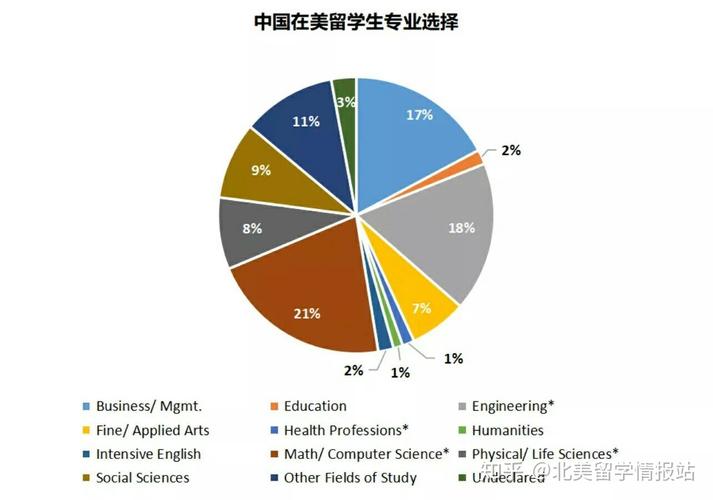 外国留学生在中国一般学什么专业